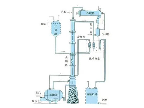 甲醇/乙醇蒸餾裝置